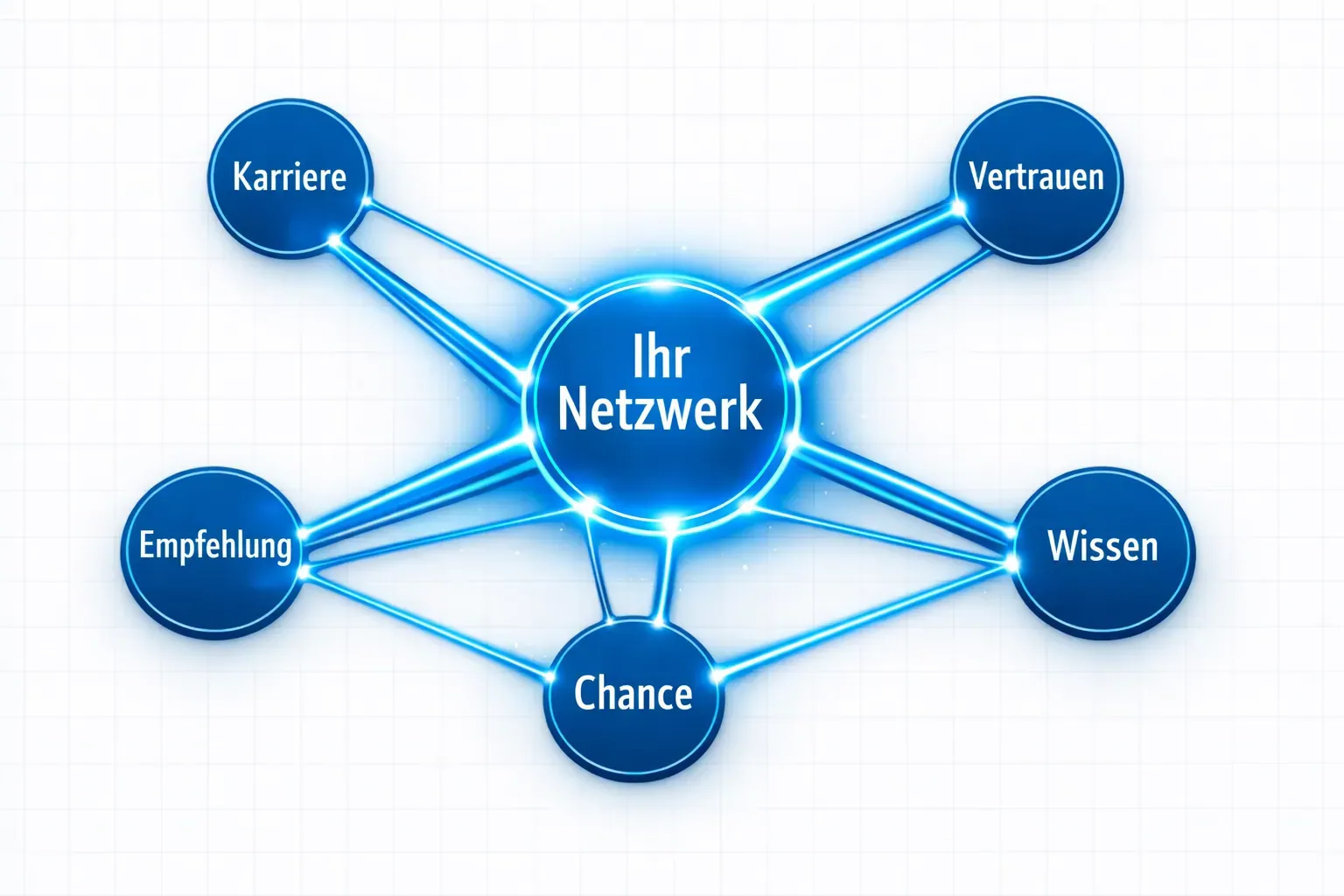 () infographic-style illustration showing a spider-web network diagram with labeled nodes in German: 'Karriere',